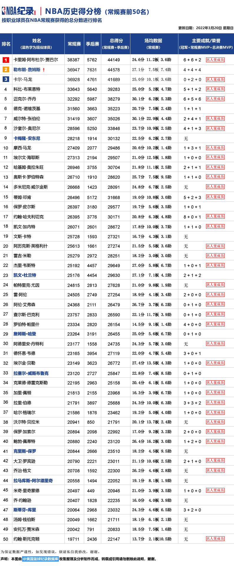 NBA历史得分榜最新排名前50表