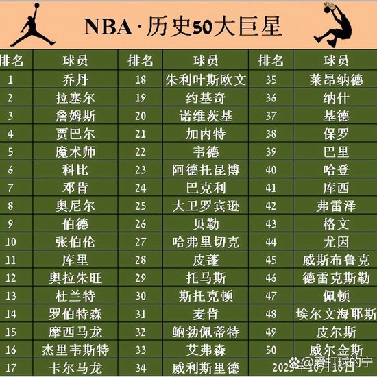 现役NBA名人堂成员排名