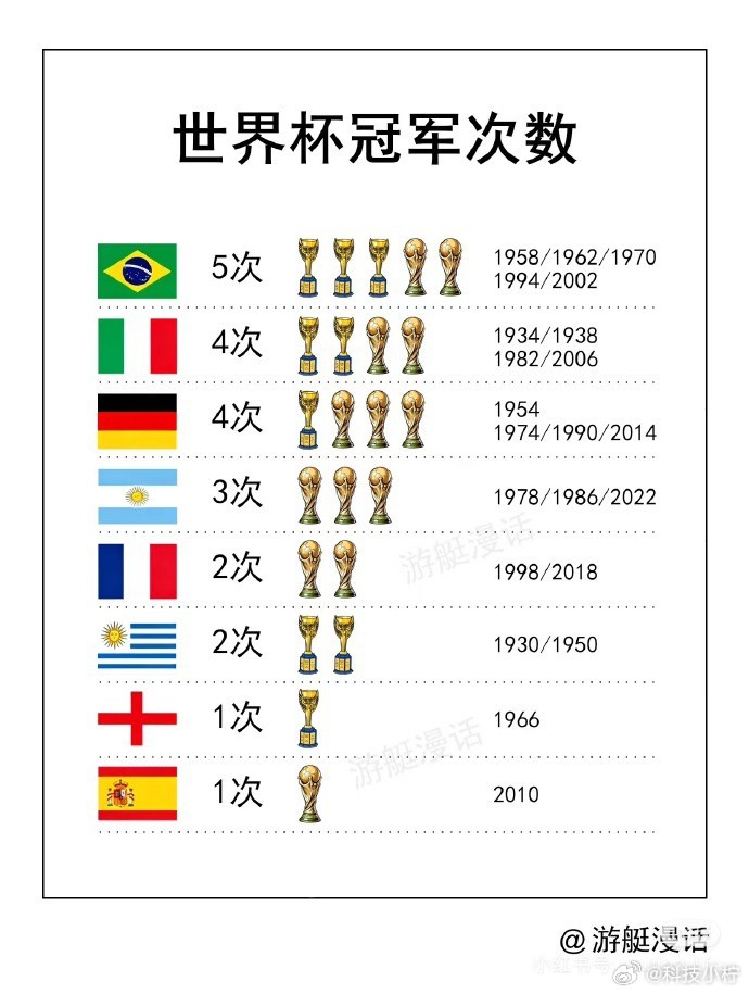 历届世界杯冠军表现 历届世界杯冠军表现